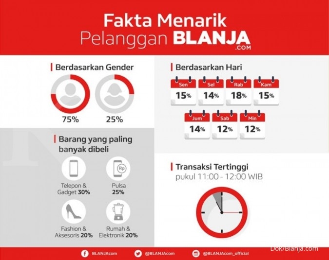 Pria tiga kali lipat lebih rajin belanja online Pria tiga kali lipat lebih rajin belanja online
