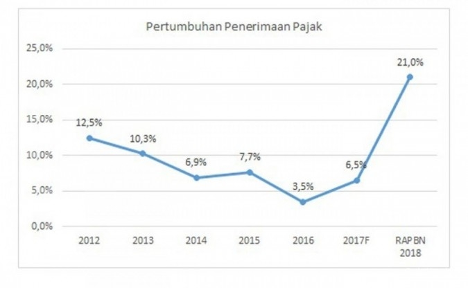 Tak ada tax amnesty, pemerintah harus hati-hati