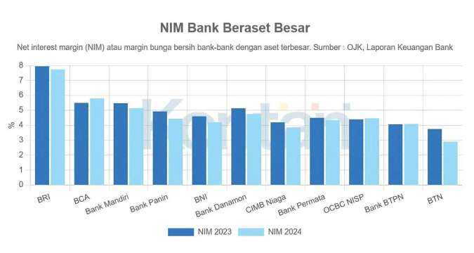 OJK Prediksi Ketidakpastian Ekonomi Berdampak ke NIM Bank