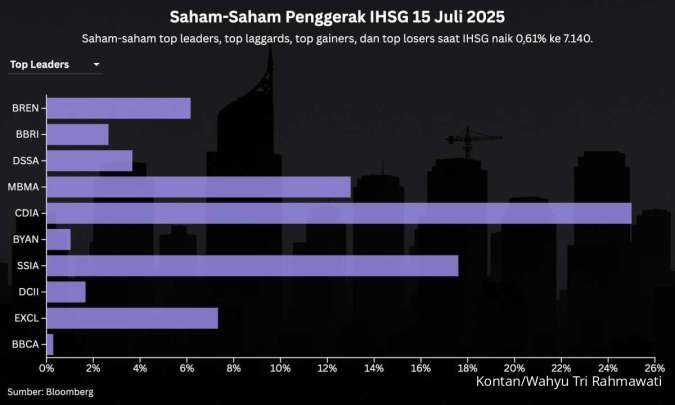 Naik 7 Hari, IHSG Menunggu Sinyal Suku Bunga BI Hari Ini (16/7)