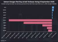 Net Sell Asing Rp 4,55 Triliun Saat IHSG Anjlok 1,78% Hari Ini (9/9)