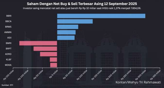 IHSG Melonjak ke 7.854 Hari Ini (12/9), Mulai Ada Net Buy Asing di Pasar Reguler