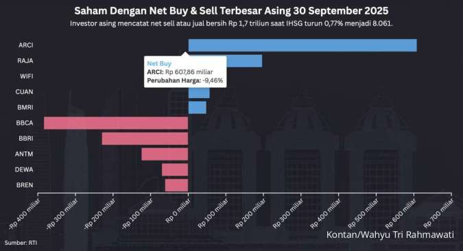 IHSG Turun ke 8.061 di Akhir September 2025, Ada Net Sell Jumbo Rp 1,7 Triliun