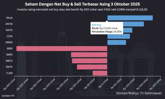 IHSG Kembali ke 8.100 Hari Ini (3/10), RAJA, ANTM, GOTO Paling Banyak Net Buy Asing