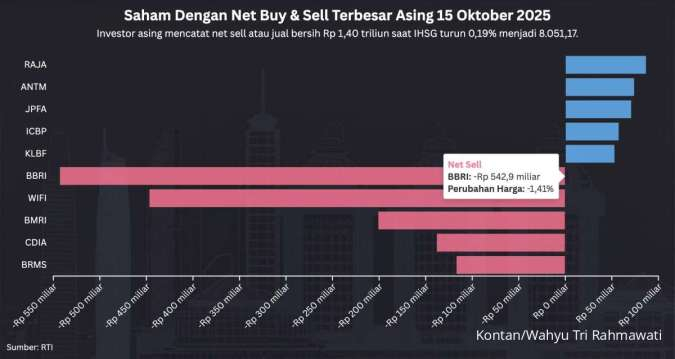 IHSG Turun 0,19% Hari Ini (15/10), Net Sell Asing Rp 1,4 Triliun, BBRI Terbesar