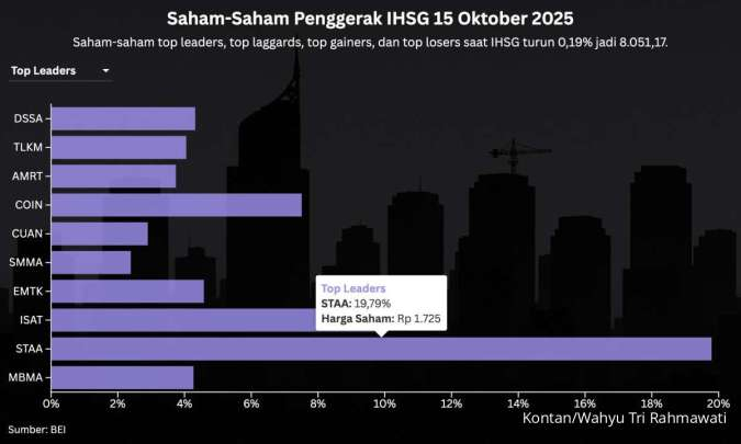 Prediksi IHSG Hari Ini (16/10) Setelah Turun 3 Hari Beruntun