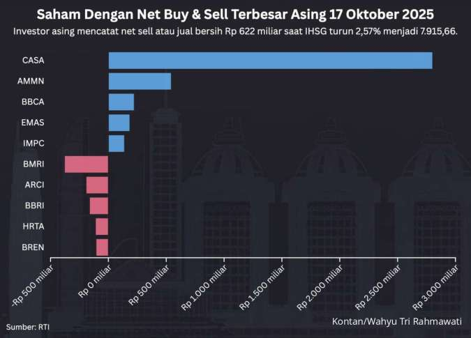 IHSG Turun 2,57% Menjadi 7.915, Net Buy Asing Rp 3,04 Triliun Hari Ini (17/10)