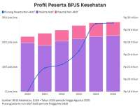 Defisit 3 Tahun Akibat Tunggakan Iuran, BPJS Kesehatan Akan Dapat Talangan