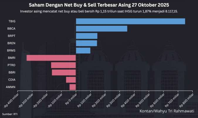 IHSG Terjun Bebas Usai Cetak All Time High Hari Ini (27/10), Asing Net Buy Rp1,2 T