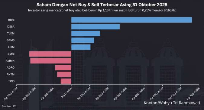 IHSG Terjun 0,25% di Akhir Oktober, Asing Justru Net Buy Rp 1,13 Triliun