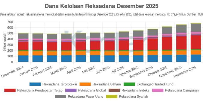 Kinerja Reksadana Positif pada Awal Tahun, Ini Proyeksi Return 2026