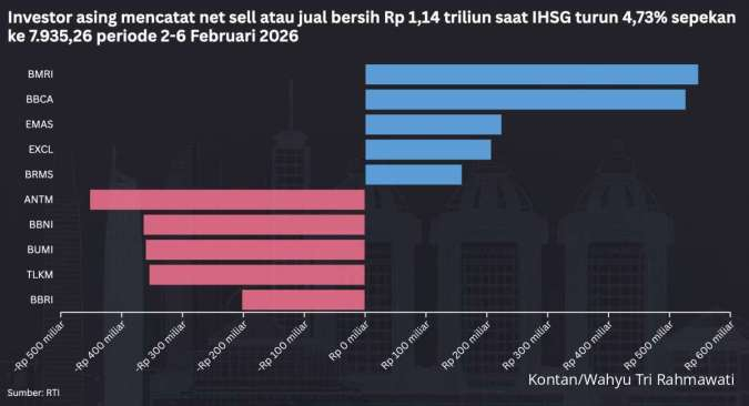 IHSG Anjlok: Net Sell Asing Terjadi 3 Pekan Beruntun, SOHO & UNVR Malah Naik
