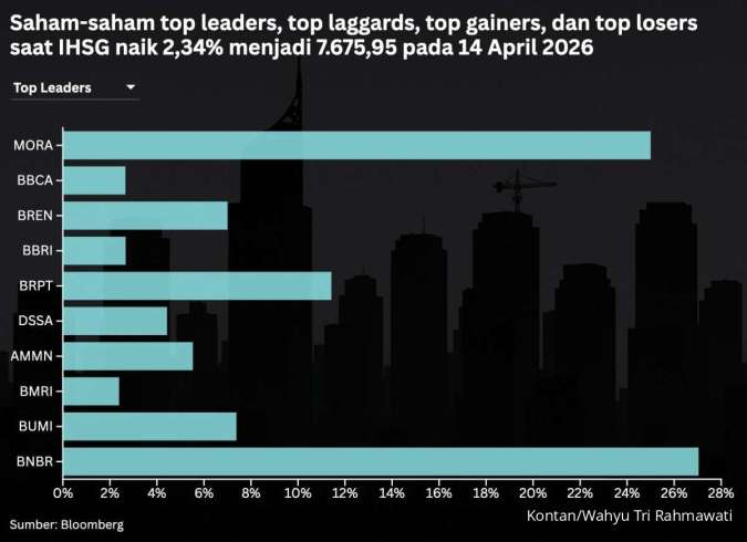 IHSG Melonjak 5 Hari, Akankah Lanjut Profit Rabu (15/4) Ini?