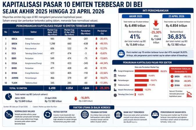 Kapitalisasi Pasar 10 Emiten Terbesar BEI Menyusut, Porsi Saham Menengah Makin Besar?