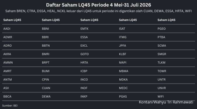 Berlaku Pekan Depan, Ini Saham-Saham Penghuni Baru LQ45, IDX30, dan IDX80