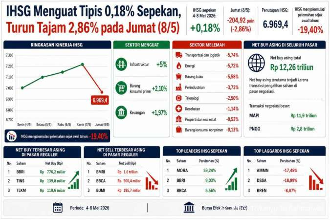 IHSG Terjun Bebas 2,86% Setelah Naik 4 Hari, Intip Prospek Awal Pekan