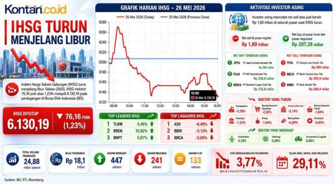 IHSG Anjlok 1,23% pada Selasa (26/5), Investor Asing Justru Borong Saham Ini