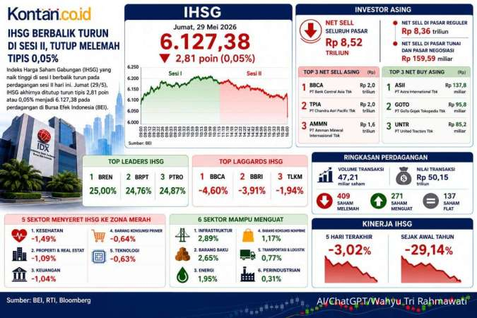 IHSG Anjlok di Akhir Perdagangan Jumat (29//5), Asing Jual Bersih Rp 8,52 Triliun
