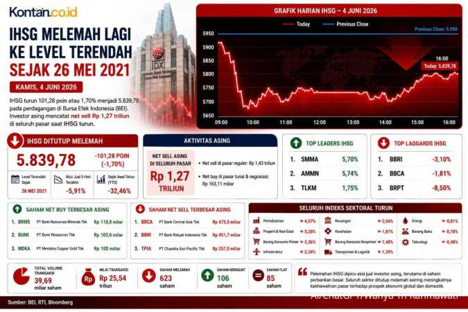 Valuasi IHSG Saat Ini Dinilai Ada di Level Krisis