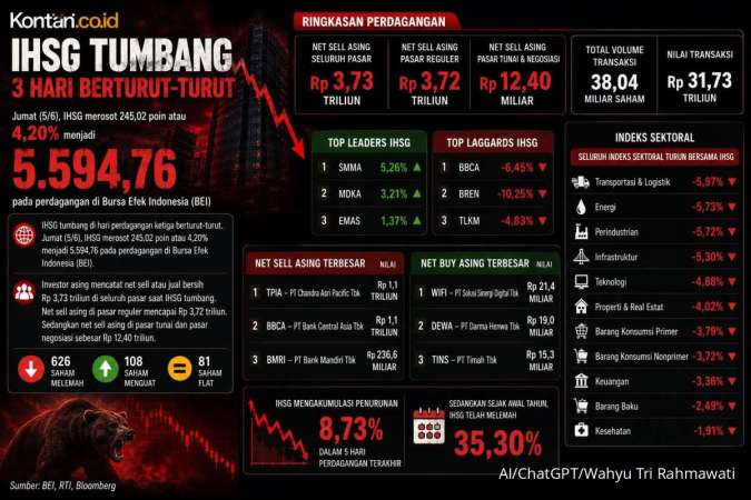 IHSG Anjlok 4,20%: Investor Asing Lepas Rp 3,73 Triliun Hari Ini (5/6)