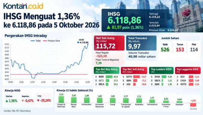 IHSG Berpeluang Lanjut Rebound Selasa (6/10), Cek Saham Pilihan Hari Ini